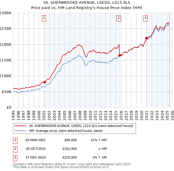 34, SHERBROOKE AVENUE, LEEDS, LS15 0LS: Price paid vs HM Land Registry's House Price Index