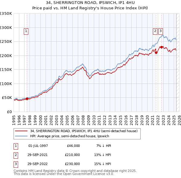 34, SHERRINGTON ROAD, IPSWICH, IP1 4HU: Price paid vs HM Land Registry's House Price Index