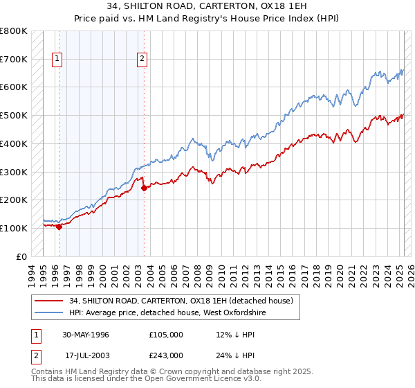 34, SHILTON ROAD, CARTERTON, OX18 1EH: Price paid vs HM Land Registry's House Price Index