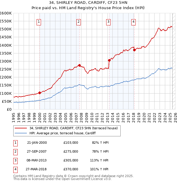 34, SHIRLEY ROAD, CARDIFF, CF23 5HN: Price paid vs HM Land Registry's House Price Index