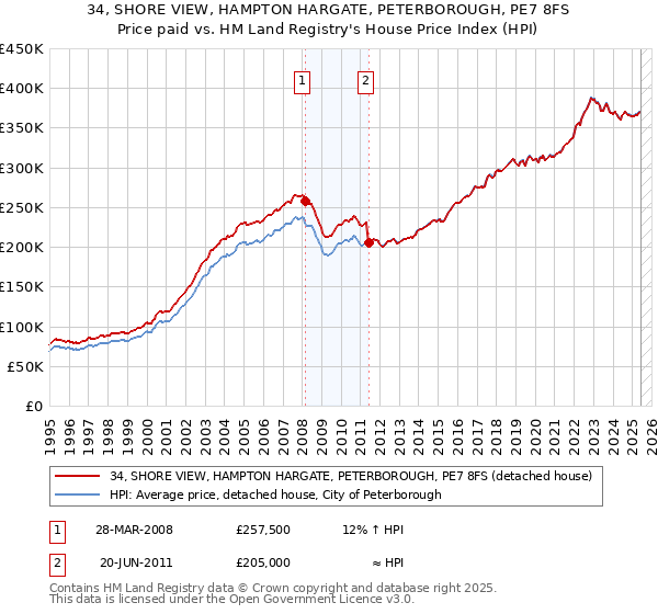 34, SHORE VIEW, HAMPTON HARGATE, PETERBOROUGH, PE7 8FS: Price paid vs HM Land Registry's House Price Index