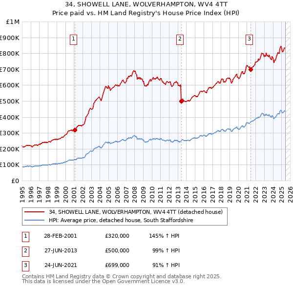 34, SHOWELL LANE, WOLVERHAMPTON, WV4 4TT: Price paid vs HM Land Registry's House Price Index