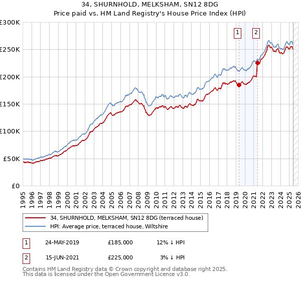 34, SHURNHOLD, MELKSHAM, SN12 8DG: Price paid vs HM Land Registry's House Price Index