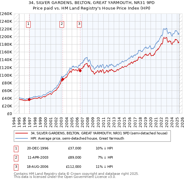 34, SILVER GARDENS, BELTON, GREAT YARMOUTH, NR31 9PD: Price paid vs HM Land Registry's House Price Index