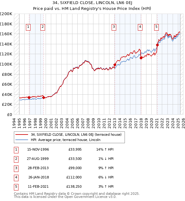 34, SIXFIELD CLOSE, LINCOLN, LN6 0EJ: Price paid vs HM Land Registry's House Price Index