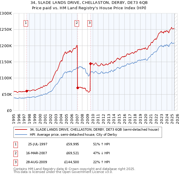 34, SLADE LANDS DRIVE, CHELLASTON, DERBY, DE73 6QB: Price paid vs HM Land Registry's House Price Index