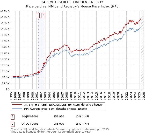 34, SMITH STREET, LINCOLN, LN5 8HY: Price paid vs HM Land Registry's House Price Index