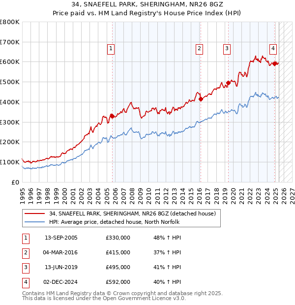34, SNAEFELL PARK, SHERINGHAM, NR26 8GZ: Price paid vs HM Land Registry's House Price Index