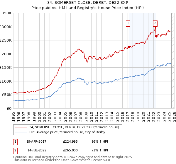34, SOMERSET CLOSE, DERBY, DE22 3XP: Price paid vs HM Land Registry's House Price Index