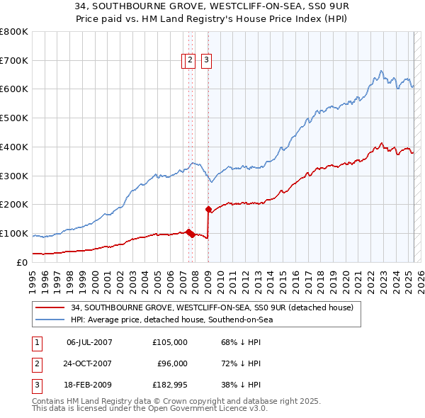 34, SOUTHBOURNE GROVE, WESTCLIFF-ON-SEA, SS0 9UR: Price paid vs HM Land Registry's House Price Index
