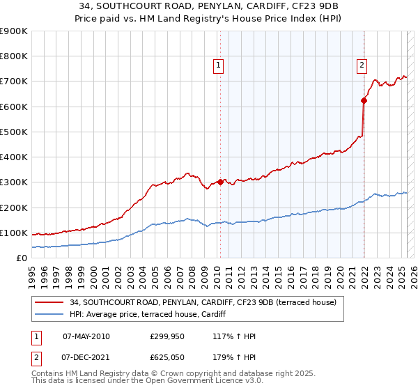 34, SOUTHCOURT ROAD, PENYLAN, CARDIFF, CF23 9DB: Price paid vs HM Land Registry's House Price Index
