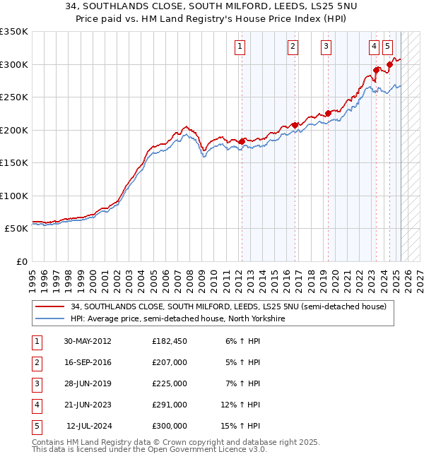 34, SOUTHLANDS CLOSE, SOUTH MILFORD, LEEDS, LS25 5NU: Price paid vs HM Land Registry's House Price Index