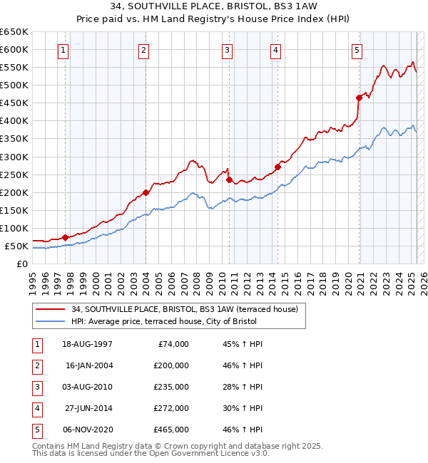 34, SOUTHVILLE PLACE, BRISTOL, BS3 1AW: Price paid vs HM Land Registry's House Price Index