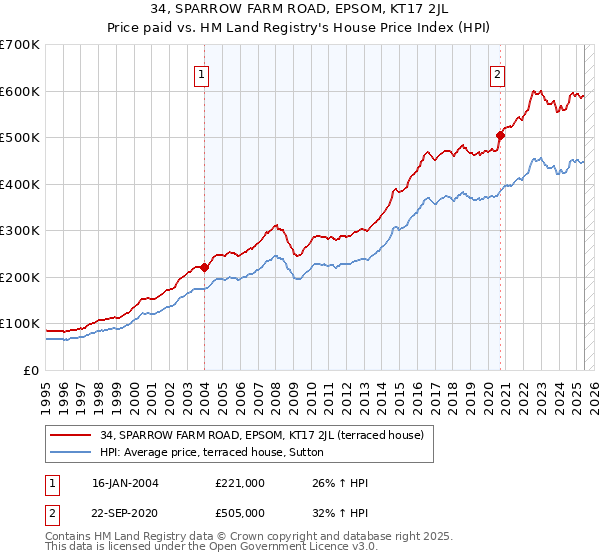 34, SPARROW FARM ROAD, EPSOM, KT17 2JL: Price paid vs HM Land Registry's House Price Index