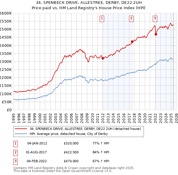 34, SPENBECK DRIVE, ALLESTREE, DERBY, DE22 2UH: Price paid vs HM Land Registry's House Price Index