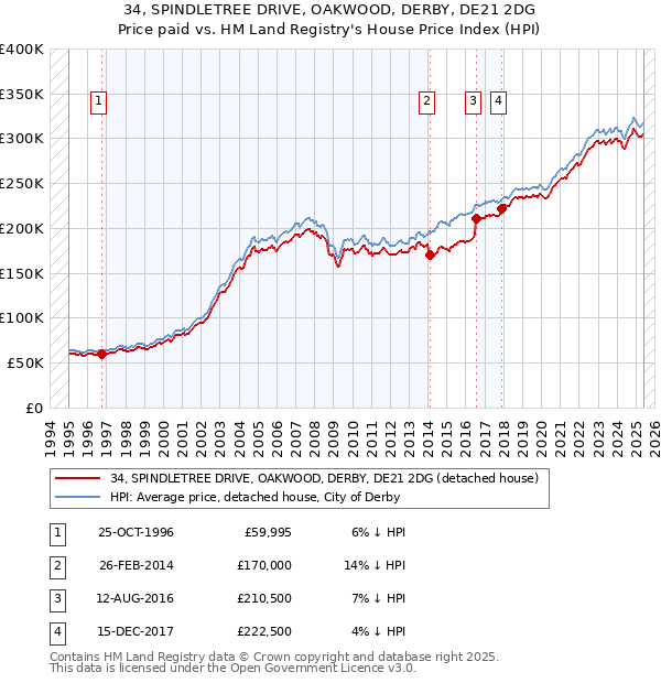 34, SPINDLETREE DRIVE, OAKWOOD, DERBY, DE21 2DG: Price paid vs HM Land Registry's House Price Index