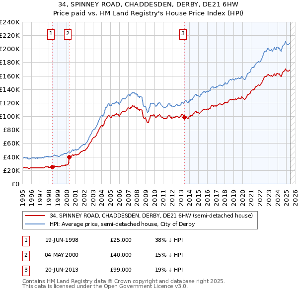 34, SPINNEY ROAD, CHADDESDEN, DERBY, DE21 6HW: Price paid vs HM Land Registry's House Price Index