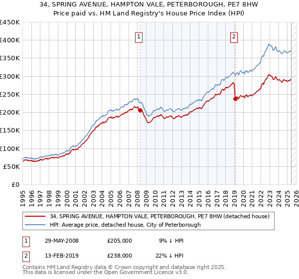 34, SPRING AVENUE, HAMPTON VALE, PETERBOROUGH, PE7 8HW: Price paid vs HM Land Registry's House Price Index
