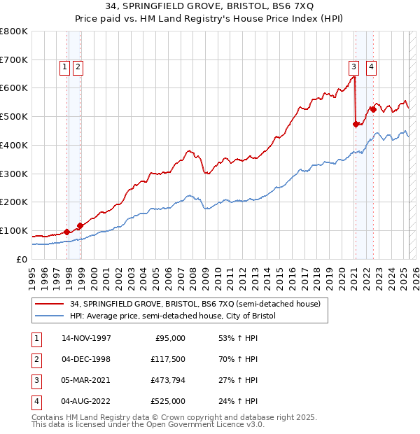 34, SPRINGFIELD GROVE, BRISTOL, BS6 7XQ: Price paid vs HM Land Registry's House Price Index