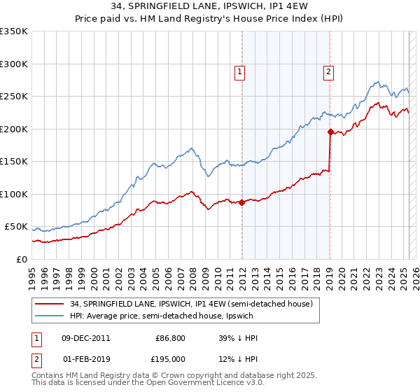 34, SPRINGFIELD LANE, IPSWICH, IP1 4EW: Price paid vs HM Land Registry's House Price Index