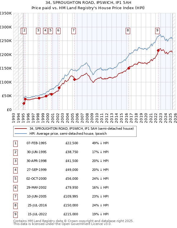 34, SPROUGHTON ROAD, IPSWICH, IP1 5AH: Price paid vs HM Land Registry's House Price Index