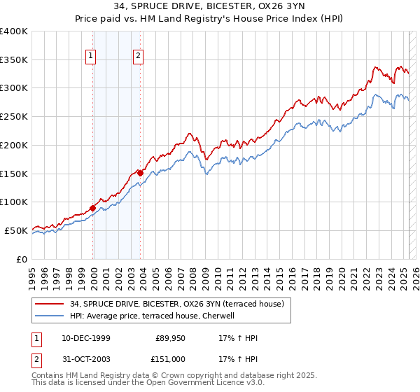 34, SPRUCE DRIVE, BICESTER, OX26 3YN: Price paid vs HM Land Registry's House Price Index