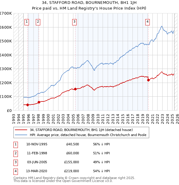 34, STAFFORD ROAD, BOURNEMOUTH, BH1 1JH: Price paid vs HM Land Registry's House Price Index