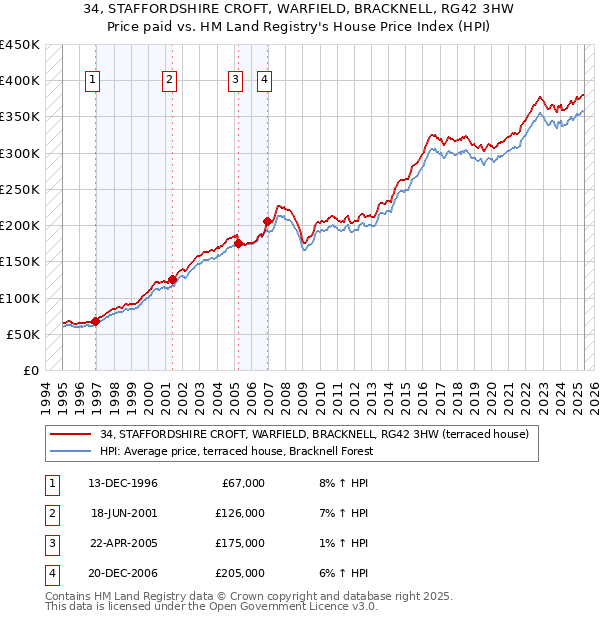 34, STAFFORDSHIRE CROFT, WARFIELD, BRACKNELL, RG42 3HW: Price paid vs HM Land Registry's House Price Index