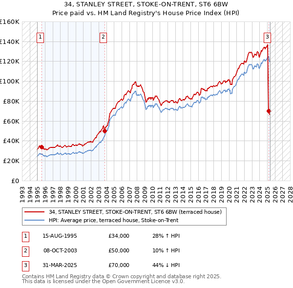 34, STANLEY STREET, STOKE-ON-TRENT, ST6 6BW: Price paid vs HM Land Registry's House Price Index