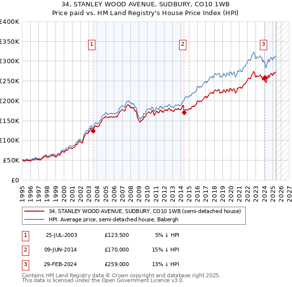 34, STANLEY WOOD AVENUE, SUDBURY, CO10 1WB: Price paid vs HM Land Registry's House Price Index