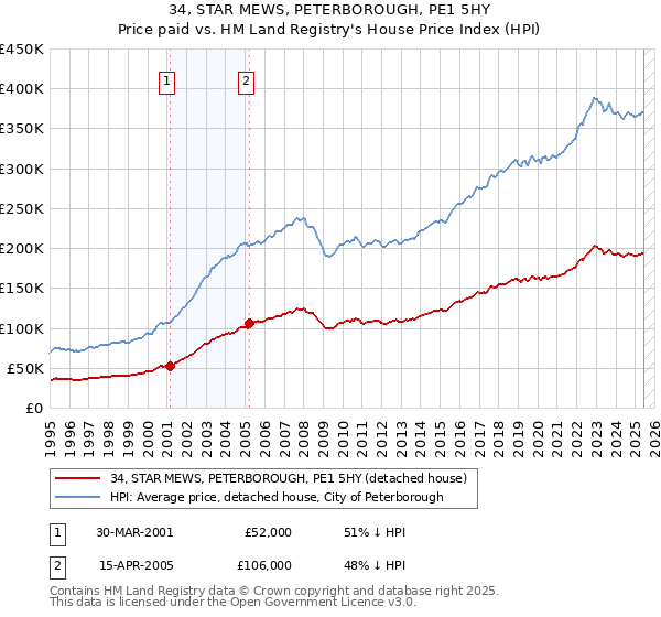 34, STAR MEWS, PETERBOROUGH, PE1 5HY: Price paid vs HM Land Registry's House Price Index
