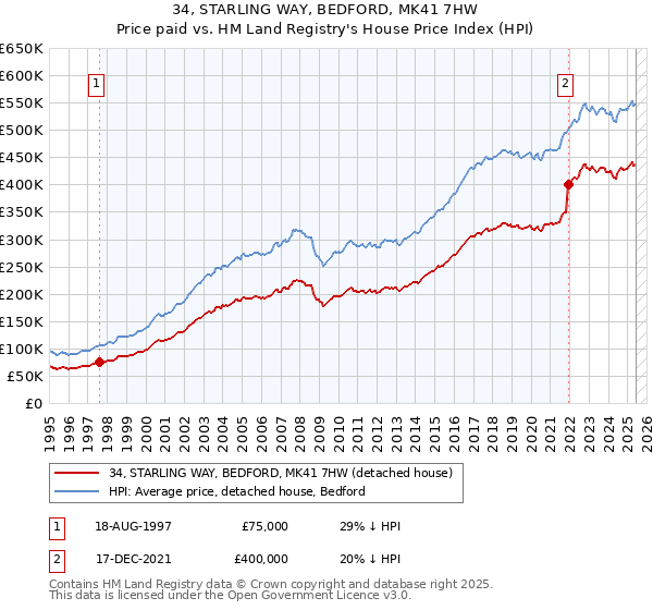 34, STARLING WAY, BEDFORD, MK41 7HW: Price paid vs HM Land Registry's House Price Index