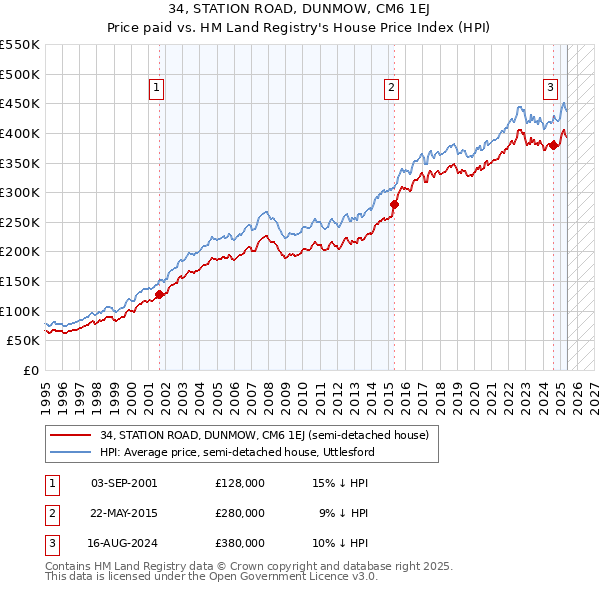 34, STATION ROAD, DUNMOW, CM6 1EJ: Price paid vs HM Land Registry's House Price Index