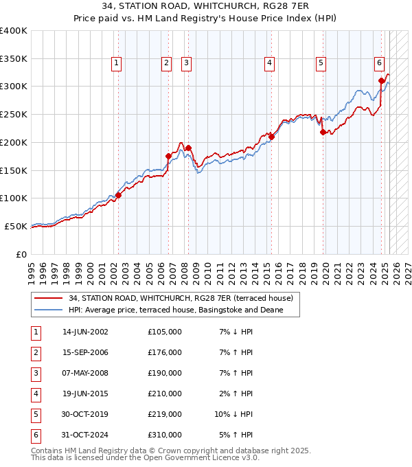 34, STATION ROAD, WHITCHURCH, RG28 7ER: Price paid vs HM Land Registry's House Price Index