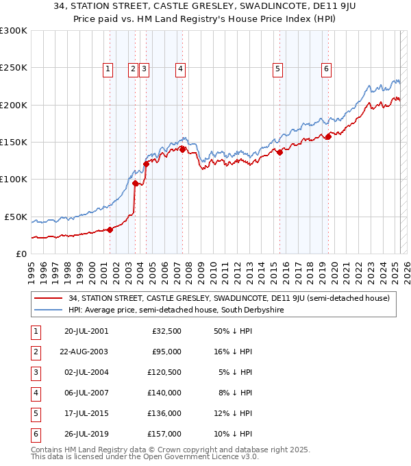 34, STATION STREET, CASTLE GRESLEY, SWADLINCOTE, DE11 9JU: Price paid vs HM Land Registry's House Price Index