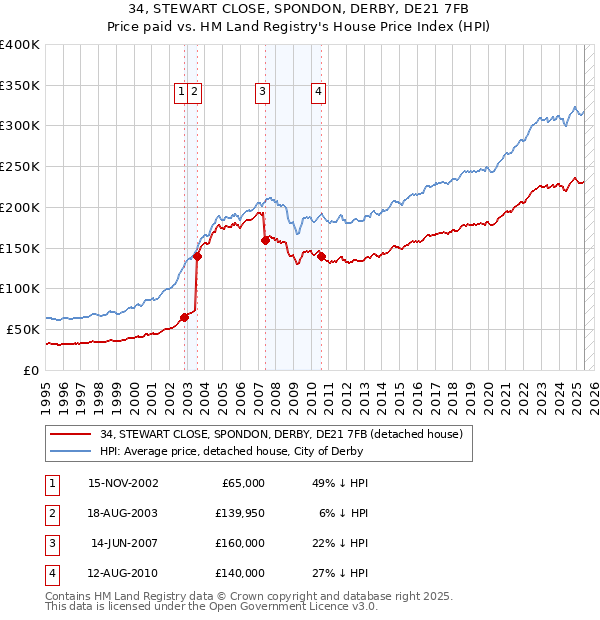 34, STEWART CLOSE, SPONDON, DERBY, DE21 7FB: Price paid vs HM Land Registry's House Price Index