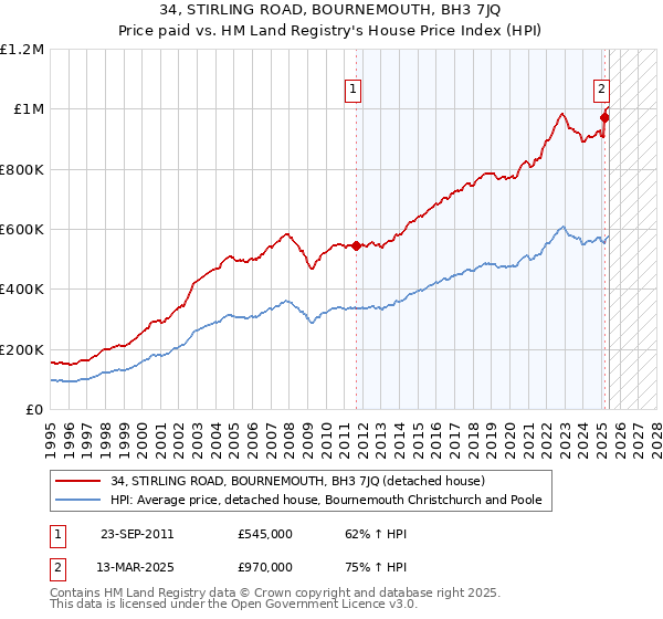 34, STIRLING ROAD, BOURNEMOUTH, BH3 7JQ: Price paid vs HM Land Registry's House Price Index