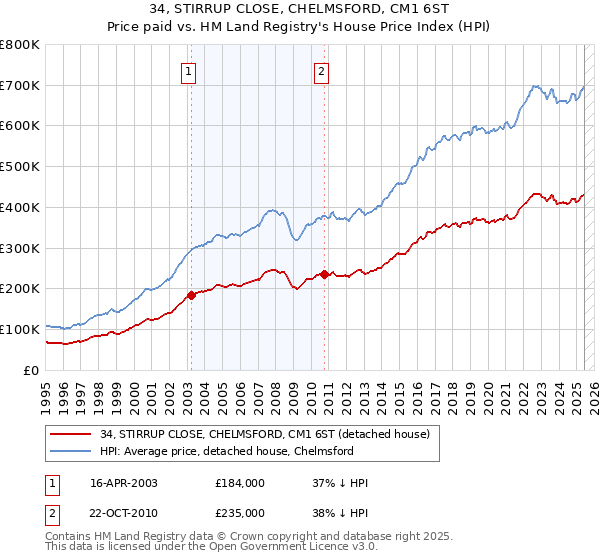 34, STIRRUP CLOSE, CHELMSFORD, CM1 6ST: Price paid vs HM Land Registry's House Price Index