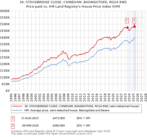 34, STOCKBRIDGE CLOSE, CHINEHAM, BASINGSTOKE, RG24 8WS: Price paid vs HM Land Registry's House Price Index