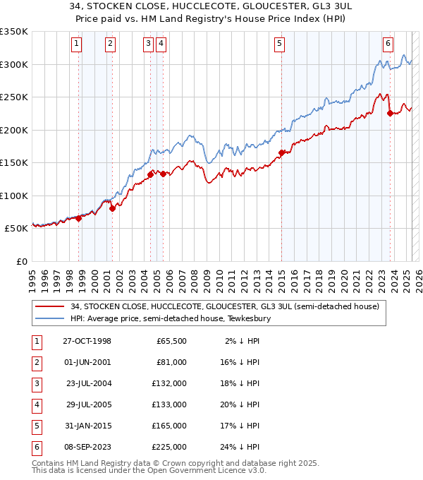 34, STOCKEN CLOSE, HUCCLECOTE, GLOUCESTER, GL3 3UL: Price paid vs HM Land Registry's House Price Index