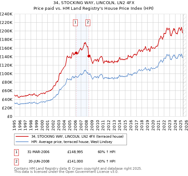 34, STOCKING WAY, LINCOLN, LN2 4FX: Price paid vs HM Land Registry's House Price Index