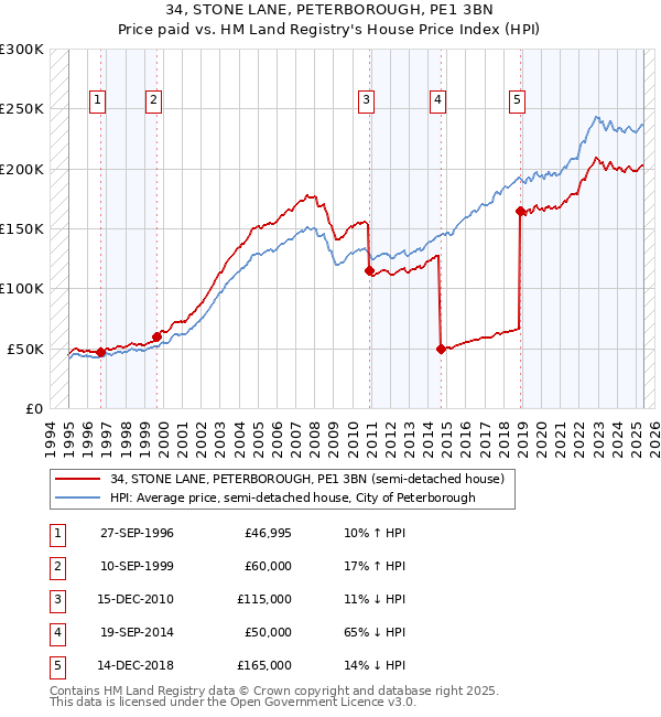 34, STONE LANE, PETERBOROUGH, PE1 3BN: Price paid vs HM Land Registry's House Price Index