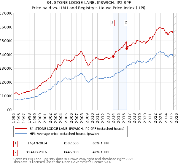 34, STONE LODGE LANE, IPSWICH, IP2 9PF: Price paid vs HM Land Registry's House Price Index