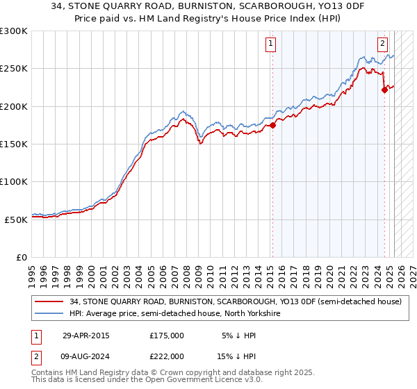34, STONE QUARRY ROAD, BURNISTON, SCARBOROUGH, YO13 0DF: Price paid vs HM Land Registry's House Price Index