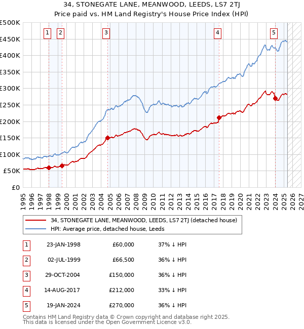 34, STONEGATE LANE, MEANWOOD, LEEDS, LS7 2TJ: Price paid vs HM Land Registry's House Price Index