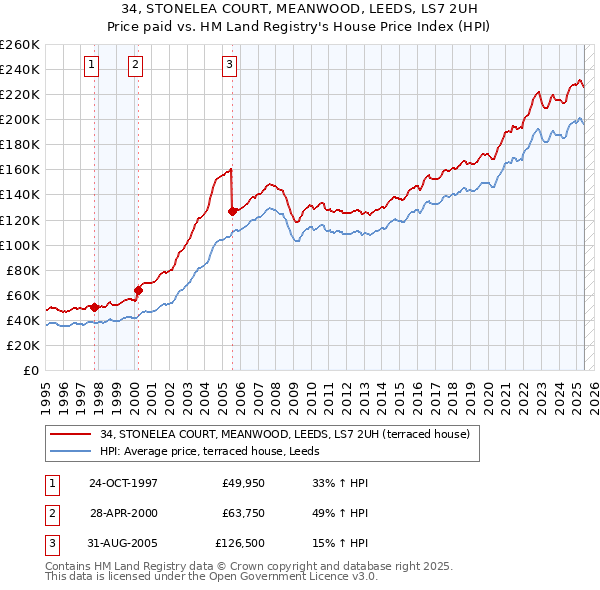 34, STONELEA COURT, MEANWOOD, LEEDS, LS7 2UH: Price paid vs HM Land Registry's House Price Index