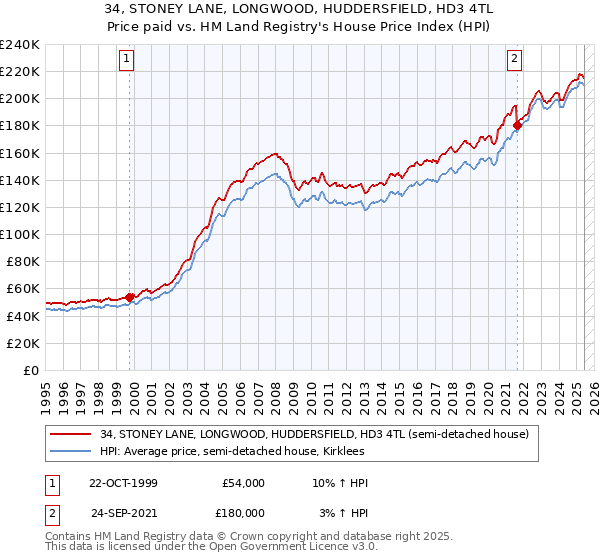 34, STONEY LANE, LONGWOOD, HUDDERSFIELD, HD3 4TL: Price paid vs HM Land Registry's House Price Index