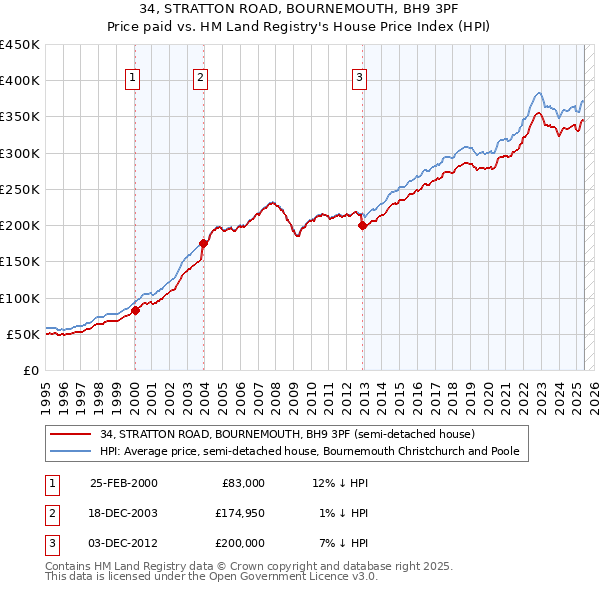 34, STRATTON ROAD, BOURNEMOUTH, BH9 3PF: Price paid vs HM Land Registry's House Price Index