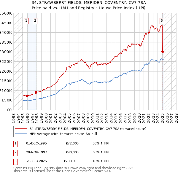 34, STRAWBERRY FIELDS, MERIDEN, COVENTRY, CV7 7SA: Price paid vs HM Land Registry's House Price Index