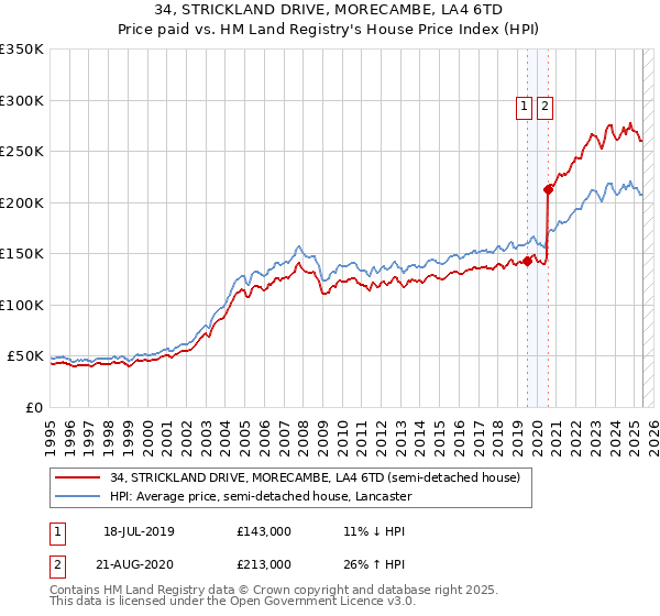 34, STRICKLAND DRIVE, MORECAMBE, LA4 6TD: Price paid vs HM Land Registry's House Price Index